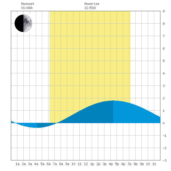 Parker tide chart for Monday, April 15, 2024
