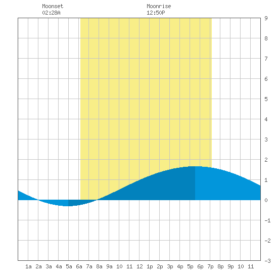 Parker tide chart for Tuesday, April 16, 2024