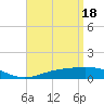 Parker tide chart for Thursday, April 18, 2024