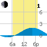Parker tide chart for Monday, April 1, 2024