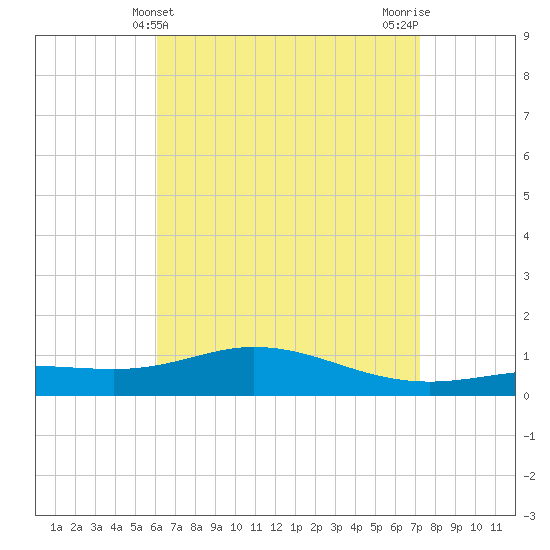 Parker tide chart for Sunday, April 21, 2024