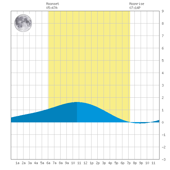 Parker tide chart for Tuesday, April 23, 2024