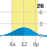 Parker tide chart for Friday, April 26, 2024