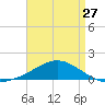 Parker tide chart for Saturday, April 27, 2024