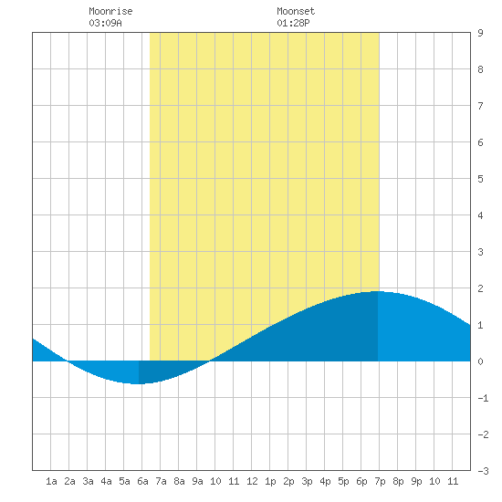 Parker tide chart for Wednesday, April 3, 2024