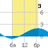 Parker tide chart for Wednesday, April 3, 2024
