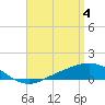 Parker tide chart for Thursday, April 4, 2024