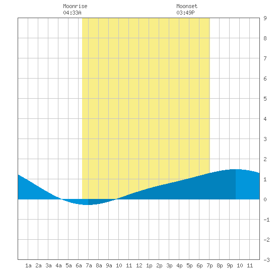 Parker tide chart for Friday, April 5, 2024