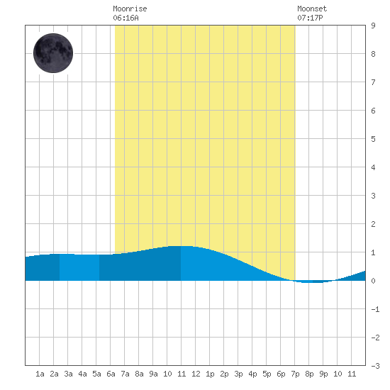 Parker tide chart for Monday, April 8, 2024