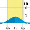 Parker tide chart for Friday, May 10, 2024