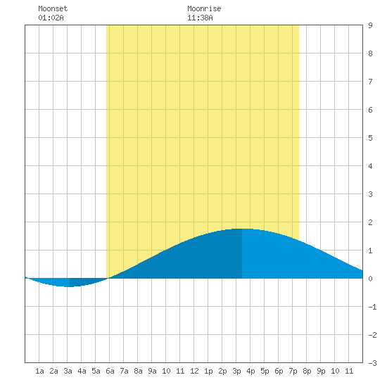 Parker tide chart for Tuesday, May 14, 2024