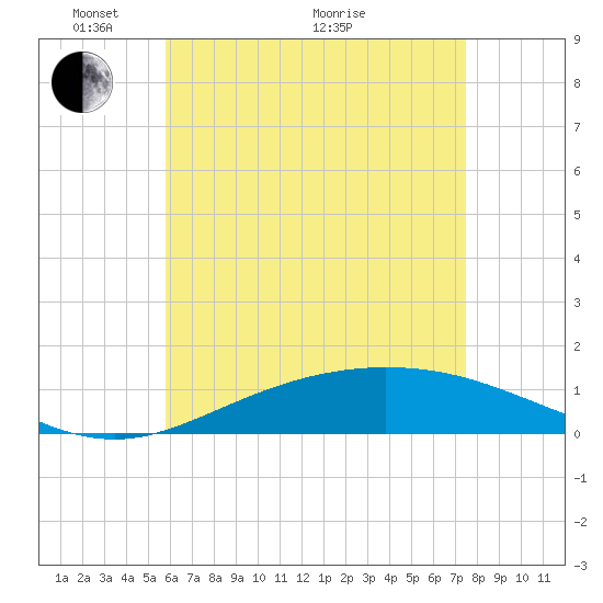 Parker tide chart for Wednesday, May 15, 2024