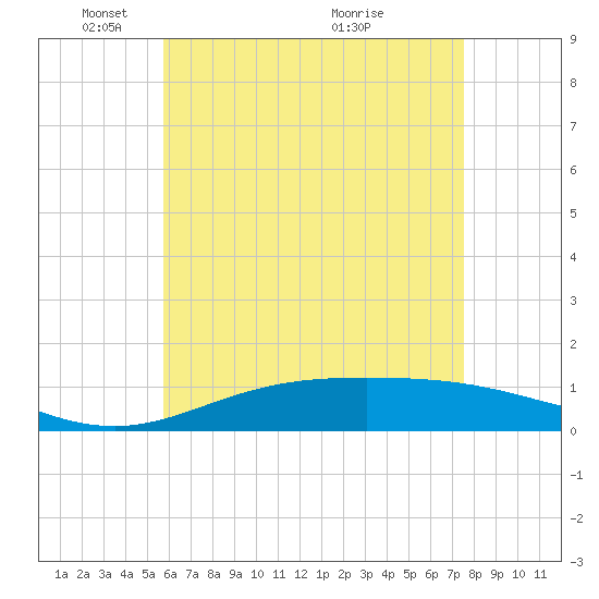 Parker tide chart for Thursday, May 16, 2024