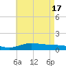 Parker tide chart for Friday, May 17, 2024