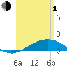 Parker tide chart for Wednesday, May 1, 2024