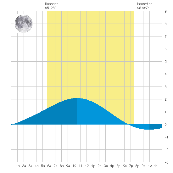 Parker tide chart for Thursday, May 23, 2024