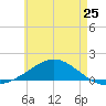 Parker tide chart for Saturday, May 25, 2024