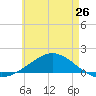 Parker tide chart for Sunday, May 26, 2024