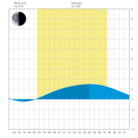 Parker tide chart for Thursday, May 30, 2024