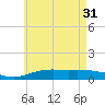 Parker tide chart for Friday, May 31, 2024