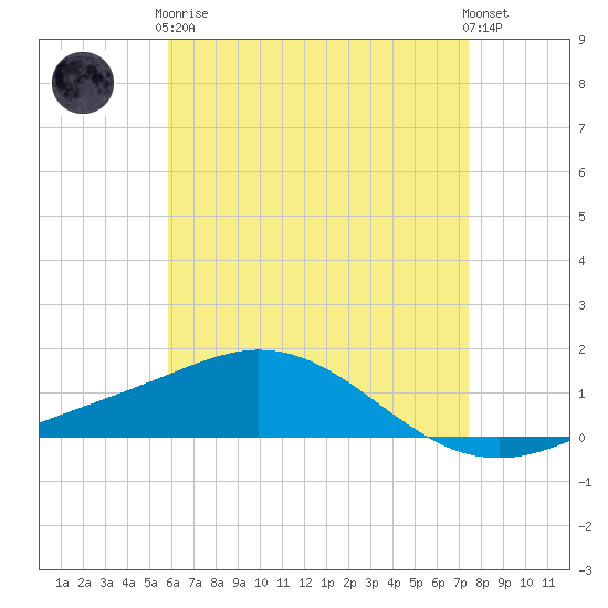 Parker tide chart for Tuesday, May 7, 2024