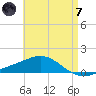 Parker tide chart for Tuesday, May 7, 2024