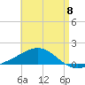 Parker tide chart for Wednesday, May 8, 2024