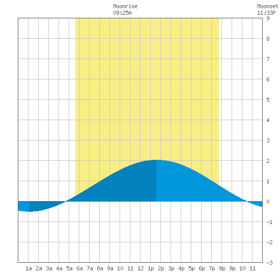 Parker tide chart for Monday, June 10, 2024