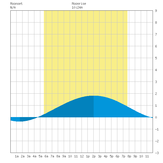 Parker tide chart for Tuesday, June 11, 2024