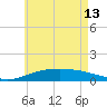 Parker tide chart for Thursday, June 13, 2024