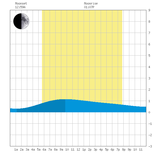 Parker tide chart for Friday, June 14, 2024