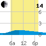 Parker tide chart for Friday, June 14, 2024