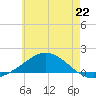 Parker tide chart for Saturday, June 22, 2024