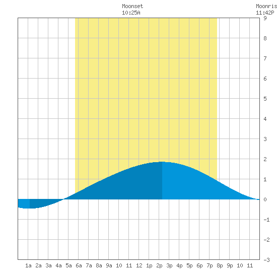 Parker tide chart for Wednesday, June 26, 2024