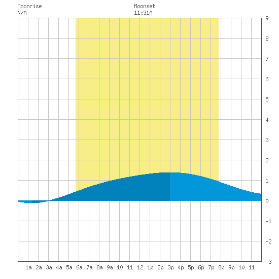 Parker tide chart for Thursday, June 27, 2024