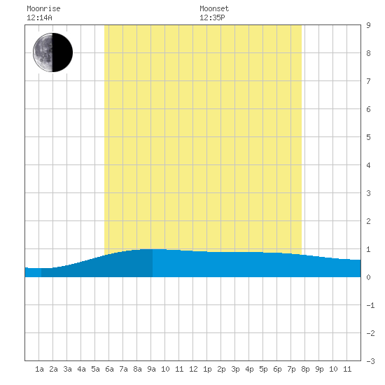 Parker tide chart for Friday, June 28, 2024