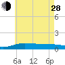 Parker tide chart for Friday, June 28, 2024