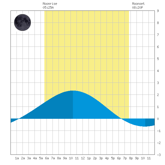 Parker tide chart for Thursday, June 6, 2024