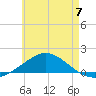 Parker tide chart for Friday, June 7, 2024