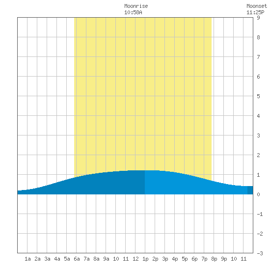 Parker tide chart for Thursday, July 11, 2024
