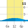 Parker tide chart for Thursday, July 11, 2024