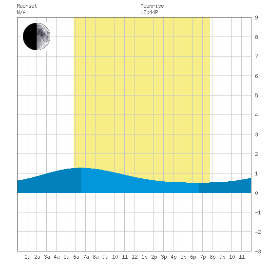 Parker tide chart for Saturday, July 13, 2024