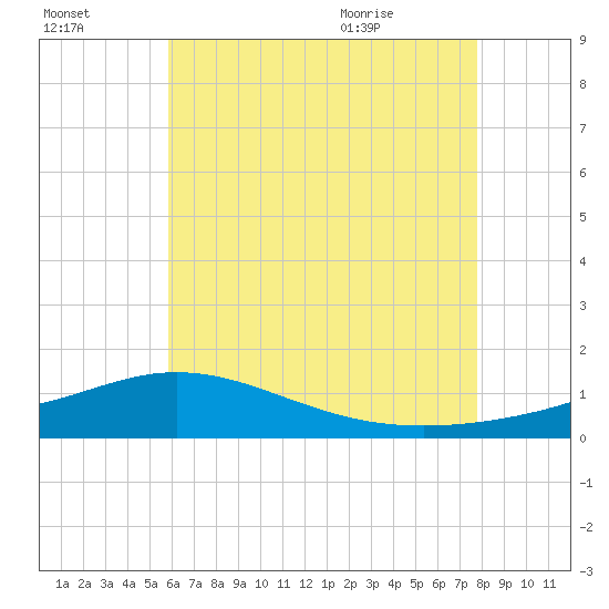 Parker tide chart for Sunday, July 14, 2024