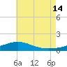 Parker tide chart for Sunday, July 14, 2024