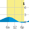 Parker tide chart for Monday, July 1, 2024