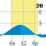 Parker tide chart for Saturday, July 20, 2024