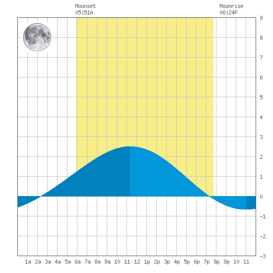 Parker tide chart for Sunday, July 21, 2024