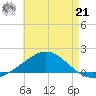 Parker tide chart for Sunday, July 21, 2024