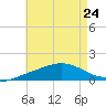 Parker tide chart for Wednesday, July 24, 2024