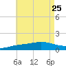 Parker tide chart for Thursday, July 25, 2024
